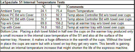 Internal S1 temps w and w/o towel over cups.