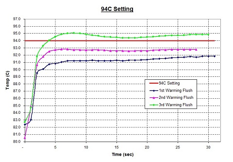 94 C YouTube Scace Test (Warming Flushes)