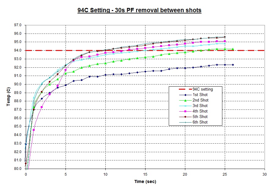 6 shots with 30s PF removal between shots