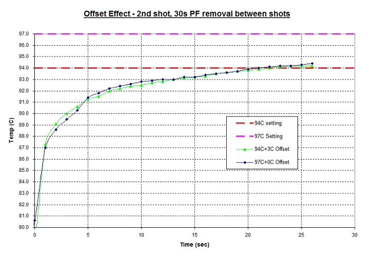 Offset effect