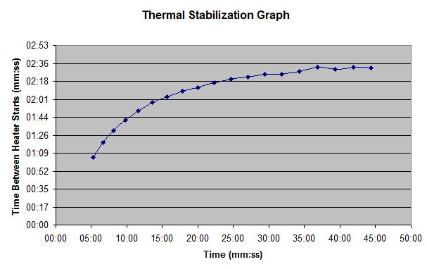 Thermal Stabilization Graph