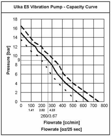 Ulka Pump Graph