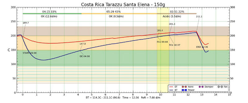 Costa Rican on Quest M3